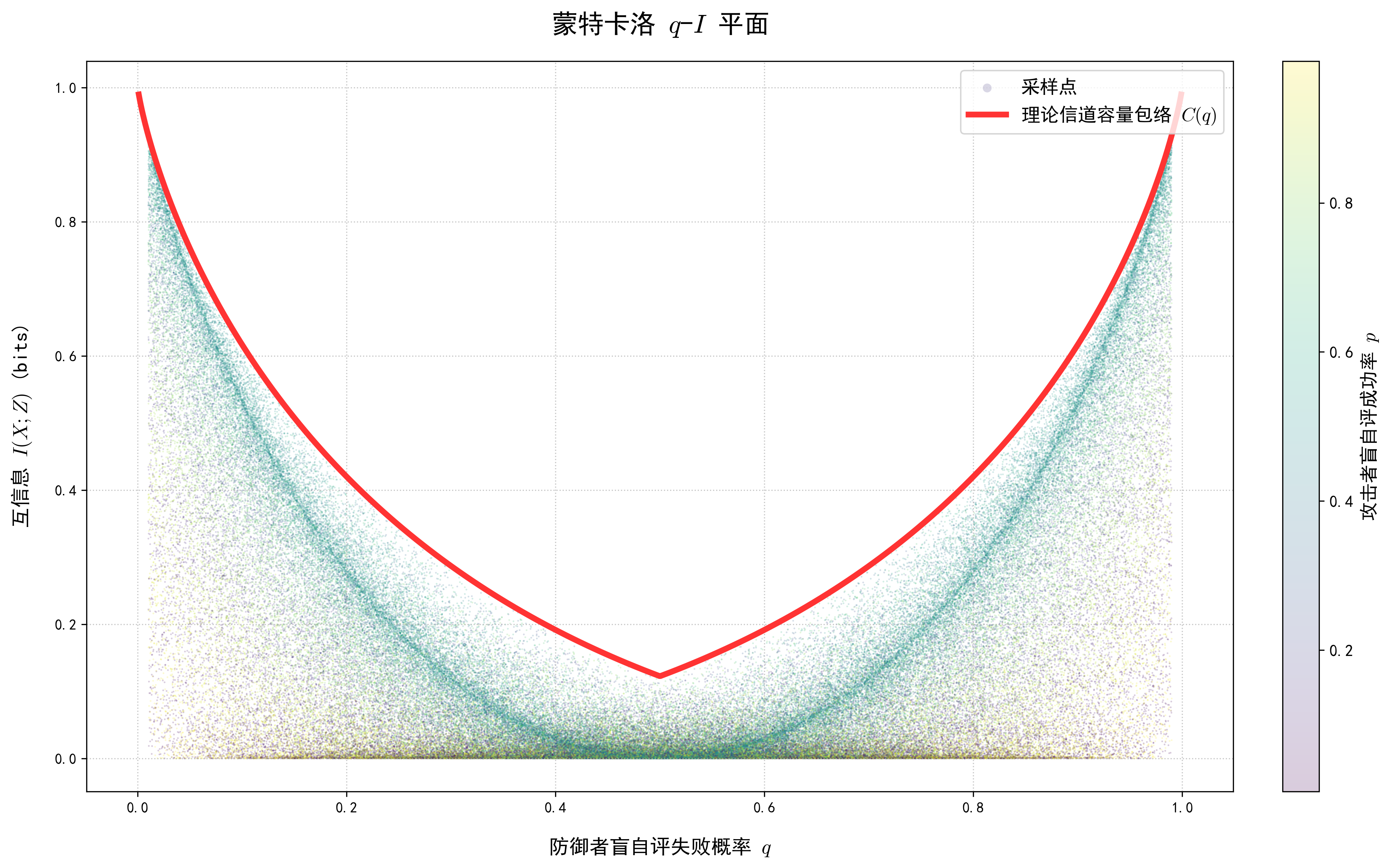 攻击信道容量曲线的蒙特卡洛模拟
