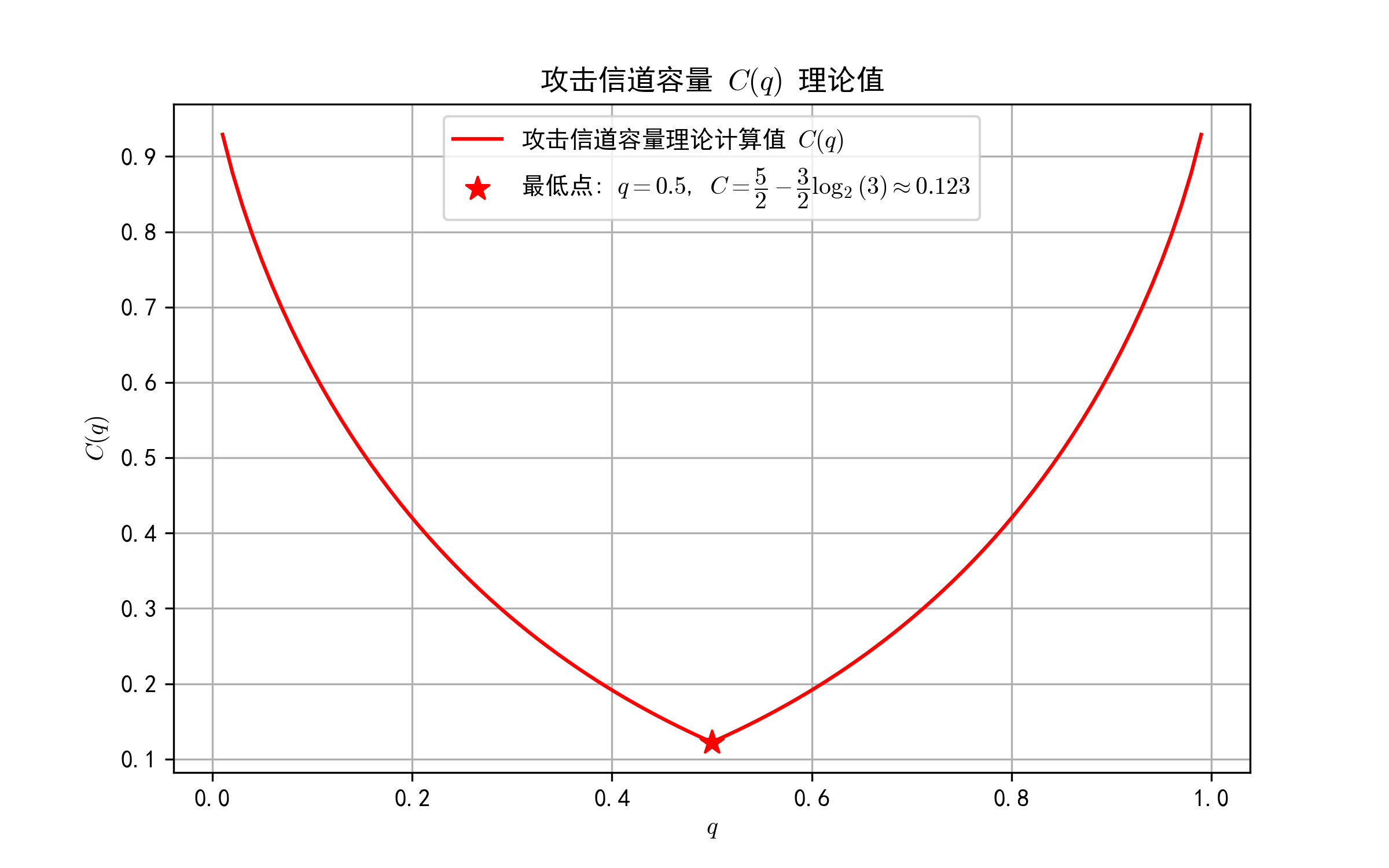 攻击信道容量  表达式